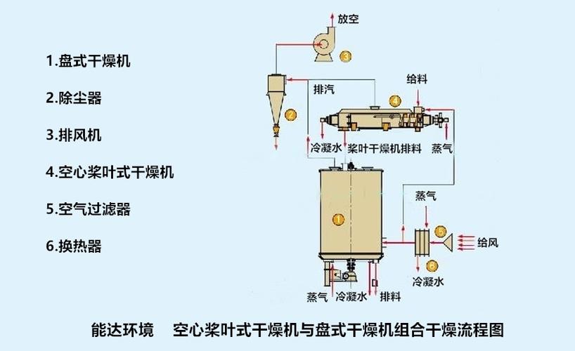 吹干机怎么个工作流程？