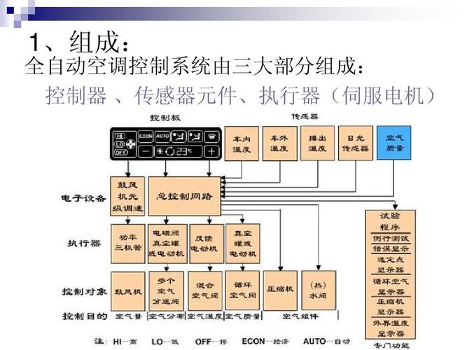 电控系统由哪三个三大部分组成？