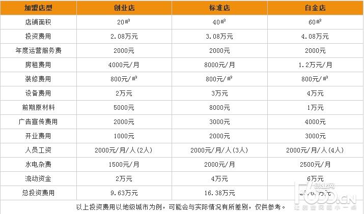 加盟店的“加盟费”是什么意思？