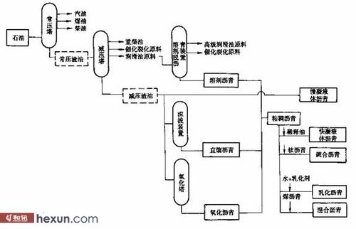 乳化沥青生产的流程