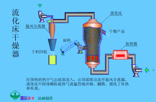 流化床式干燥机的工作原理