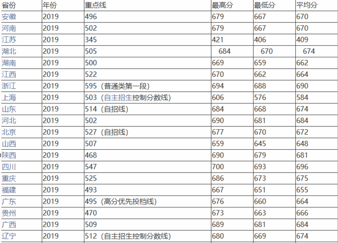 中国科技大学录取分数线2021
