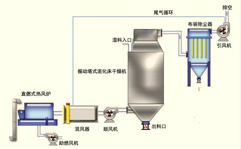 流化床干燥机选型需要注意哪些方面？