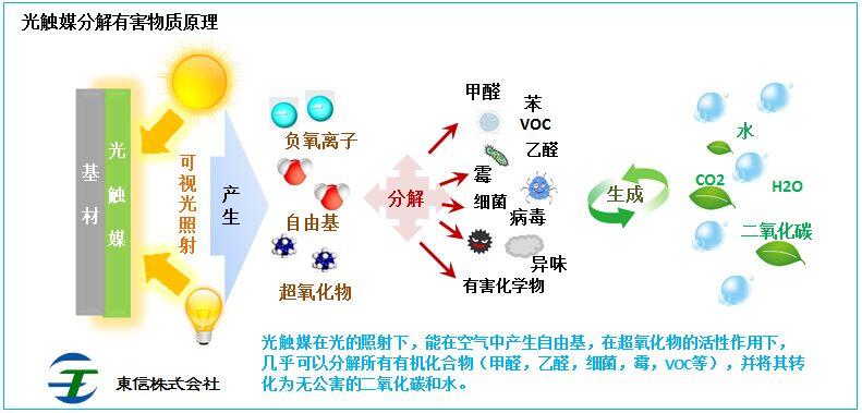 做光触媒的材料有哪些？