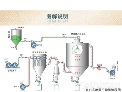 沸腾制粒干燥机和喷雾制粒干燥机的区别