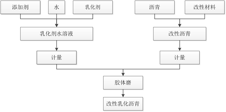 乳化沥青生产工艺