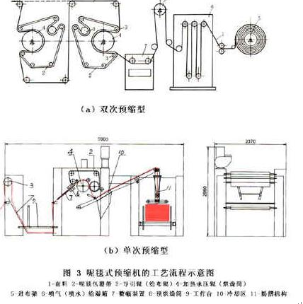 预缩机的工作原理