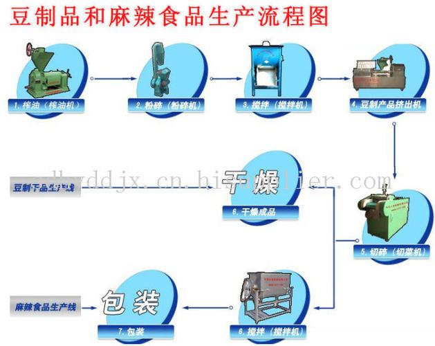 
</p>
<p>
黄豆做成人造肉的工序
</p>
<p>
