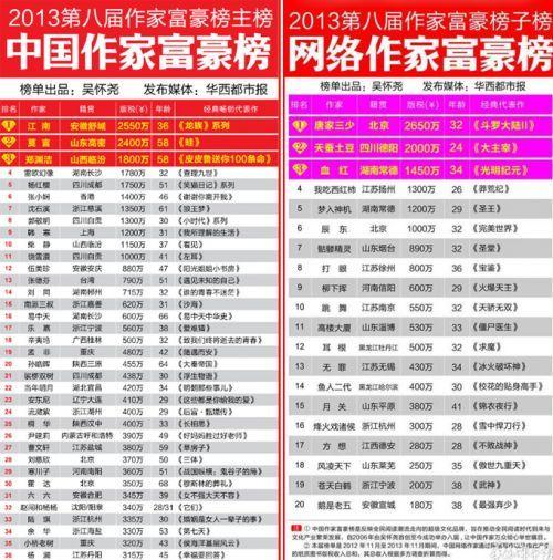 作家富豪榜有那些？