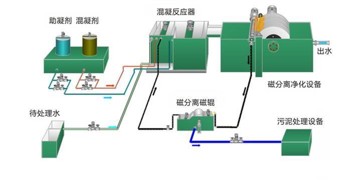 磁分离技术的磁分离技术的优点