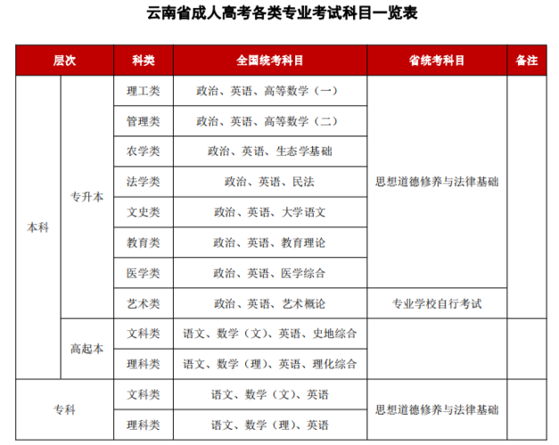 2016年成人高考各科考试都考哪些科目