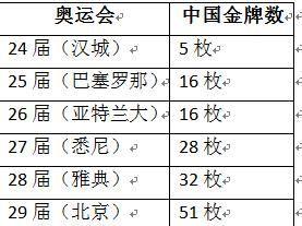2020年奥运会中国获得多少金牌