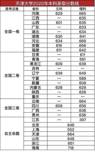 2015年福建天津大学录取分数线