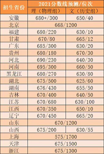 中国科技大学2021录取分数线