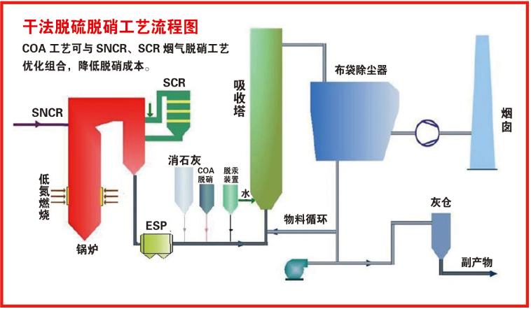 脱硫除尘器的技术有哪些优势