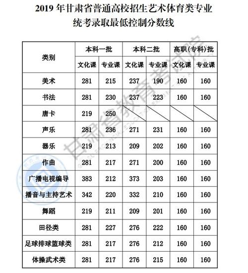 求甘肃省2017.2018.2019年高考分数线对比