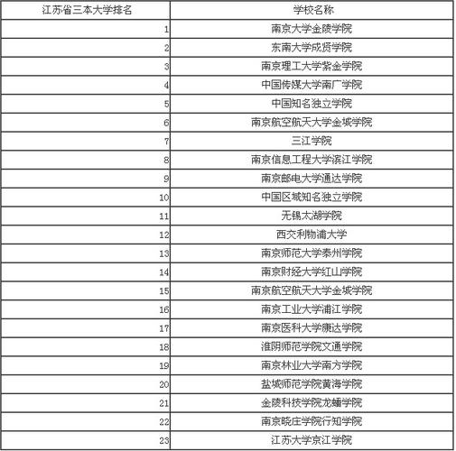 江苏省的三本院校有哪些