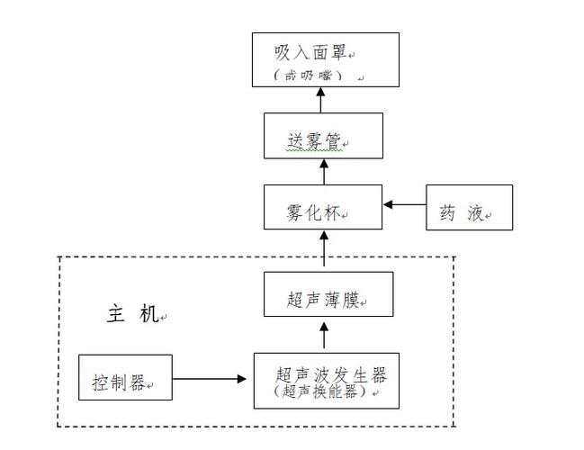 超声波雾化器的原理简介
