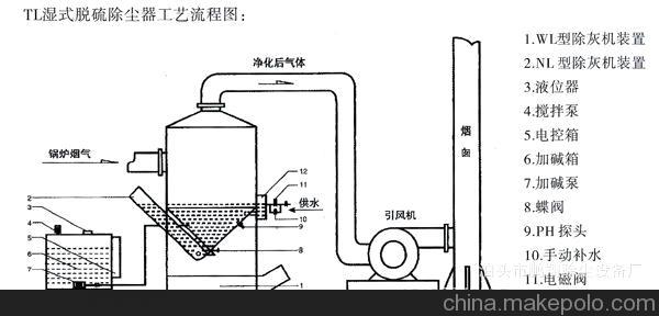 水膜除尘器工作原理是什么？