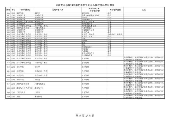 云南艺术学院2020年普通本科招生简章