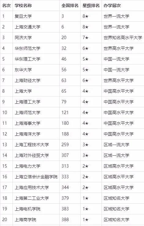 2015年上海市三本大学排名，上海市三本大学有哪些