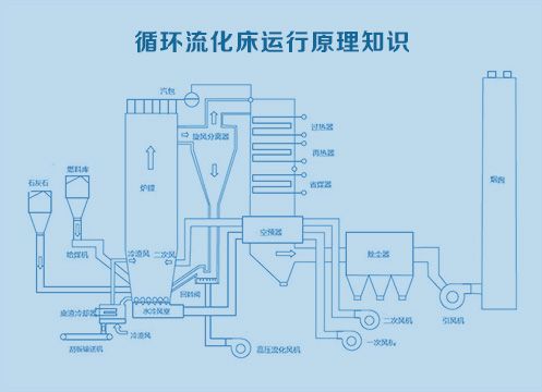 什么是循环流化床锅炉？
