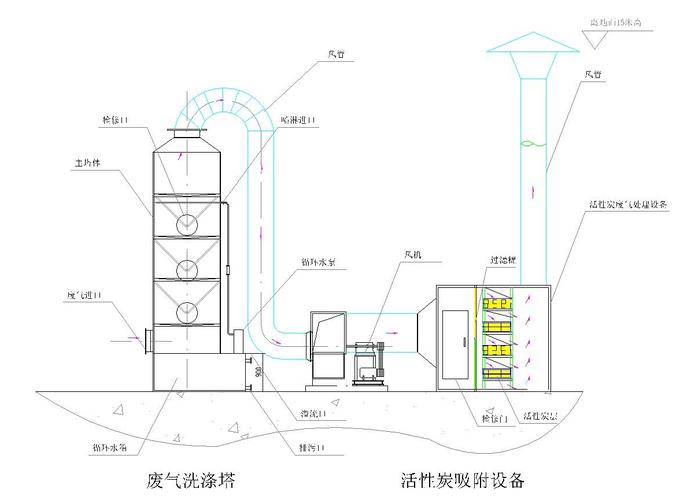 废气净化处理系统有哪些？
