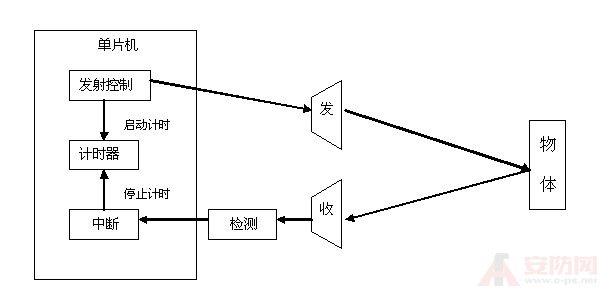 超声波设备的工作原理