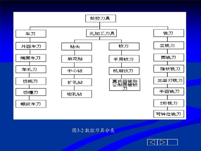 数控刀具有哪几种分类方式，具体怎么分