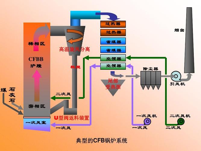 循环流化床锅炉工作原理