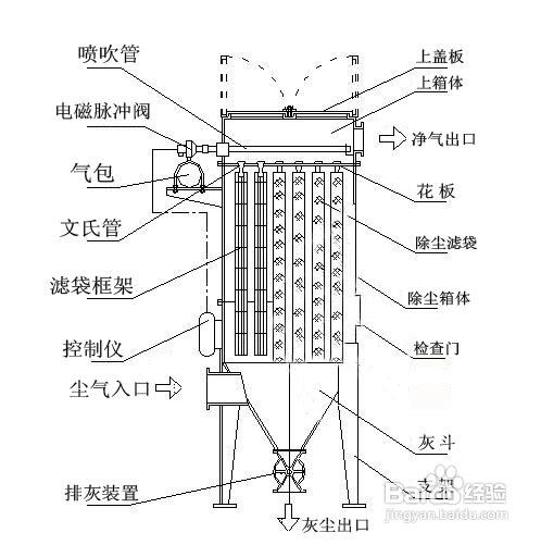 布袋除尘器的作用是什么？