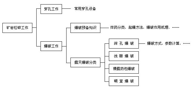 钻爆法的钻孔设备及爆破器材的选择