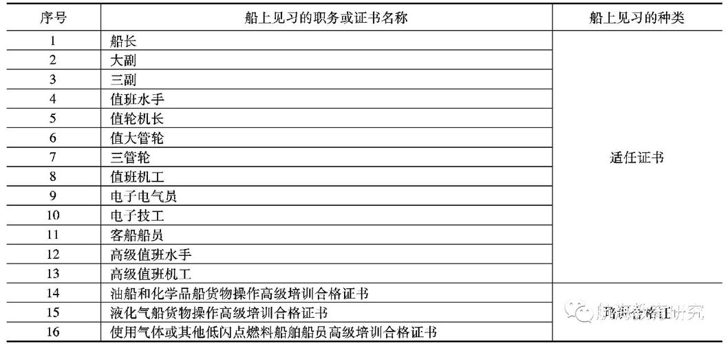 船上都需要什么职务的人