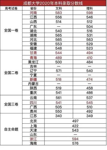 2015四川成都大学理科录取分数线多少？