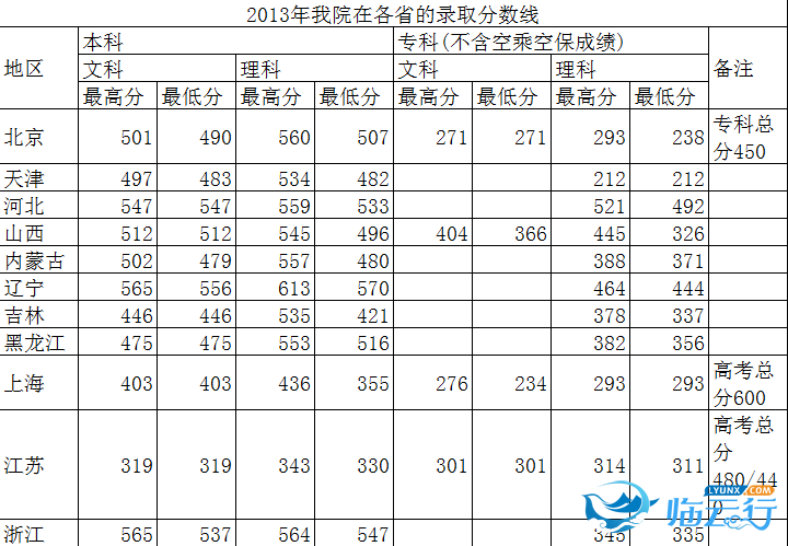 北京中国民航管理干部学院分数线