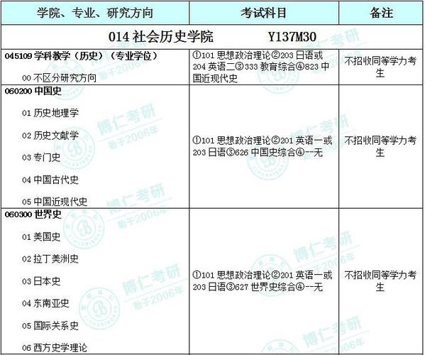 历史学考研考哪些科目？