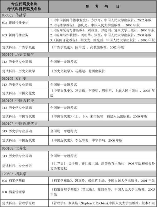 历史学硕士研究生考试科目是什么？