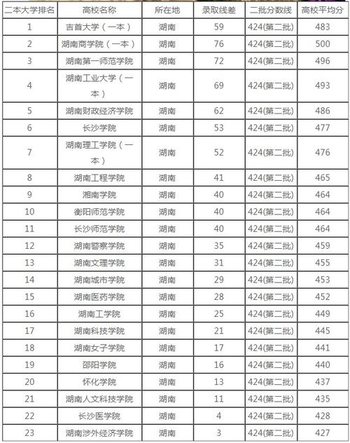 长沙二本大学有哪些