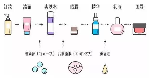 面部精华什么时候用最好？该如何正确的使用？