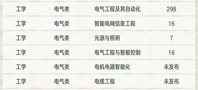 全国高校电气自动化专业排名