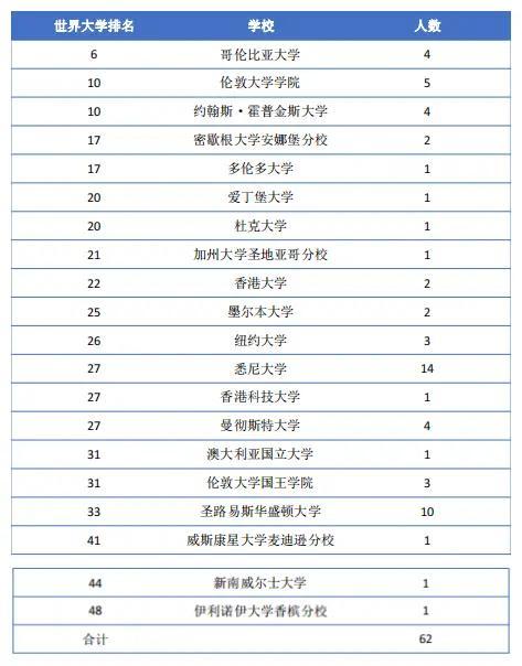 美国商科院校排名前50有哪些