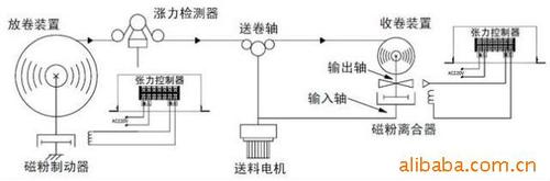 放线张力控制器原理是什么？