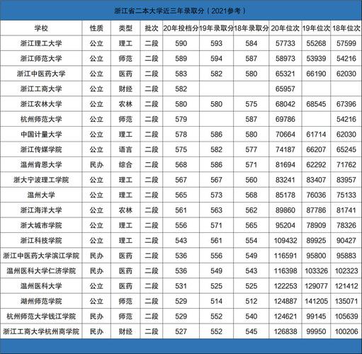 浙江省二本分数线是多少？
