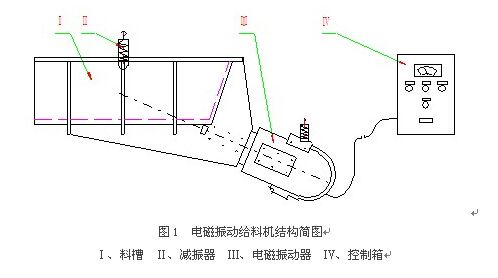 电磁振动给料机的工作原理是什么？