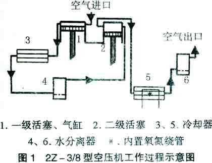 气动设备的进气源常常有水气怎么办？