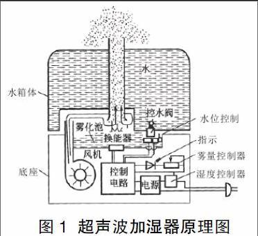 加湿机工作原理？