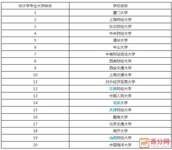 全国最好的会计专业大学排名
