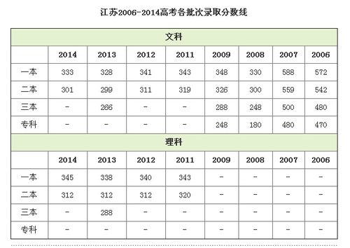 2021江苏高考一本二本分数线