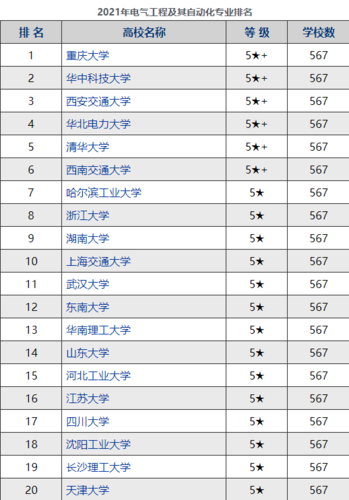电气自动化专业排名