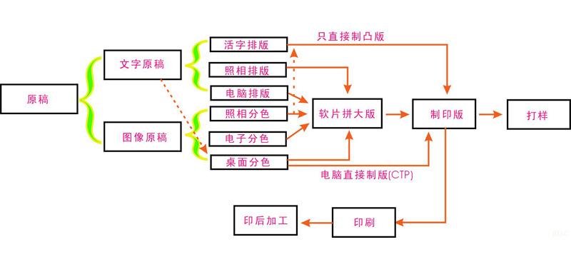印刷的详细工艺流程
